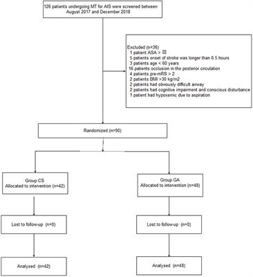Effect of Conscious Sedation vs. General Anesthesia on Outcomes in Patients Undergoing Mechanical Thrombectomy for Acute Ischemic Stroke: A Prospective Randomized Clinical Trial